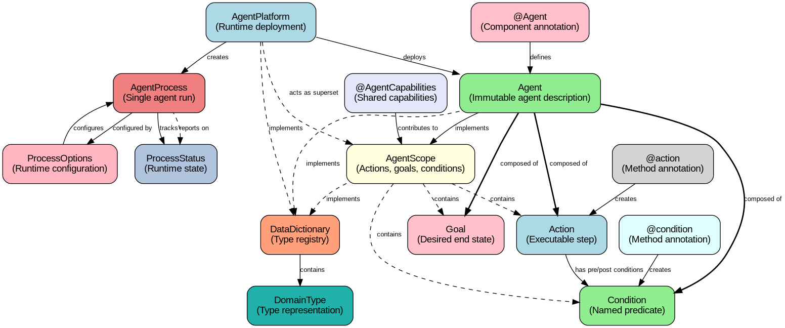 embabel agent platform model