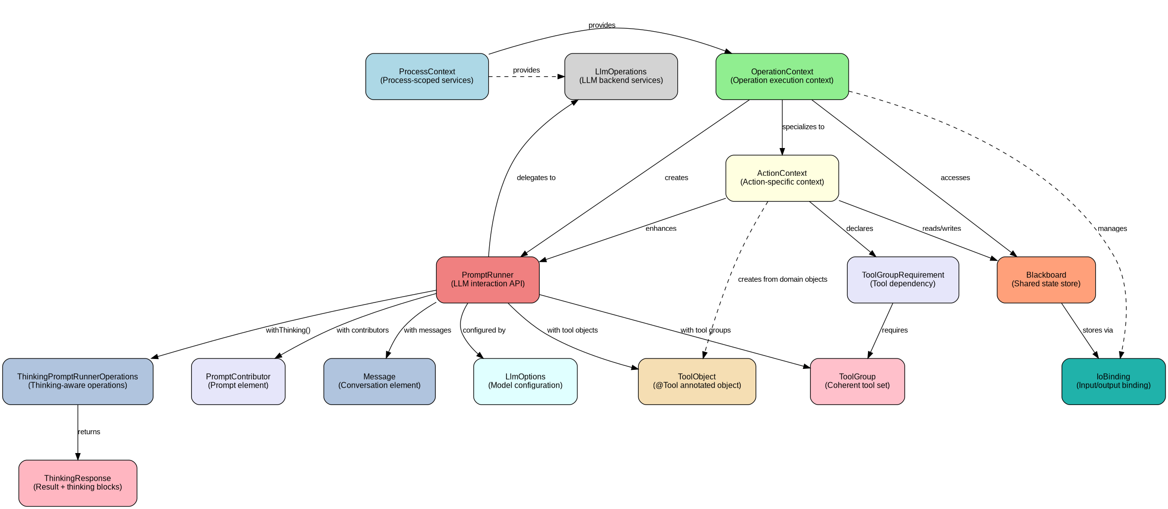 embabel execution context