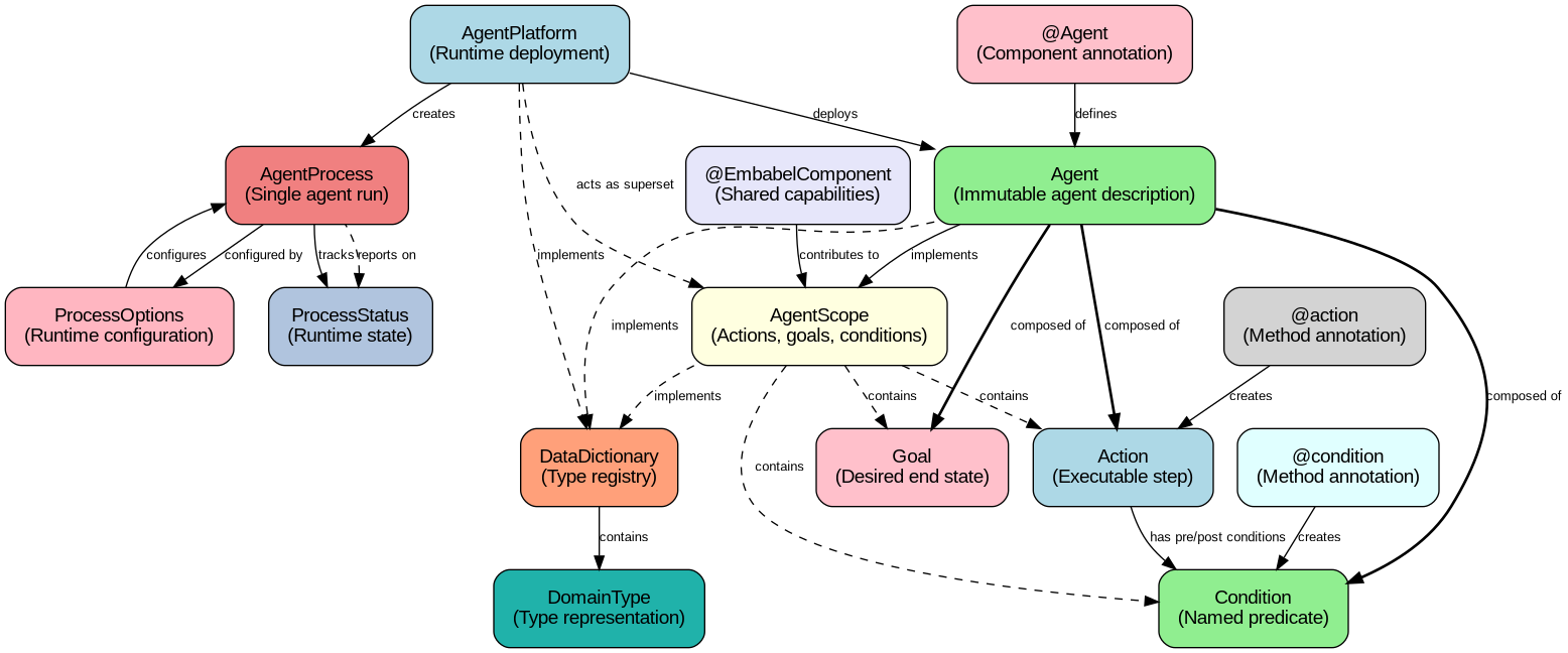 embabel agent platform model